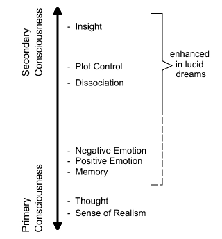 Illustration for article titled Lucid Dreaming Can Be Induced By Zapping Brains With Gamma Waves